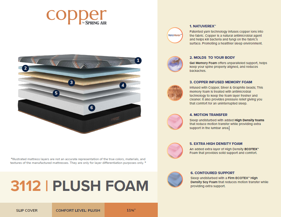 Mattress layer diagram with 'Copper' branding and features on a beige background